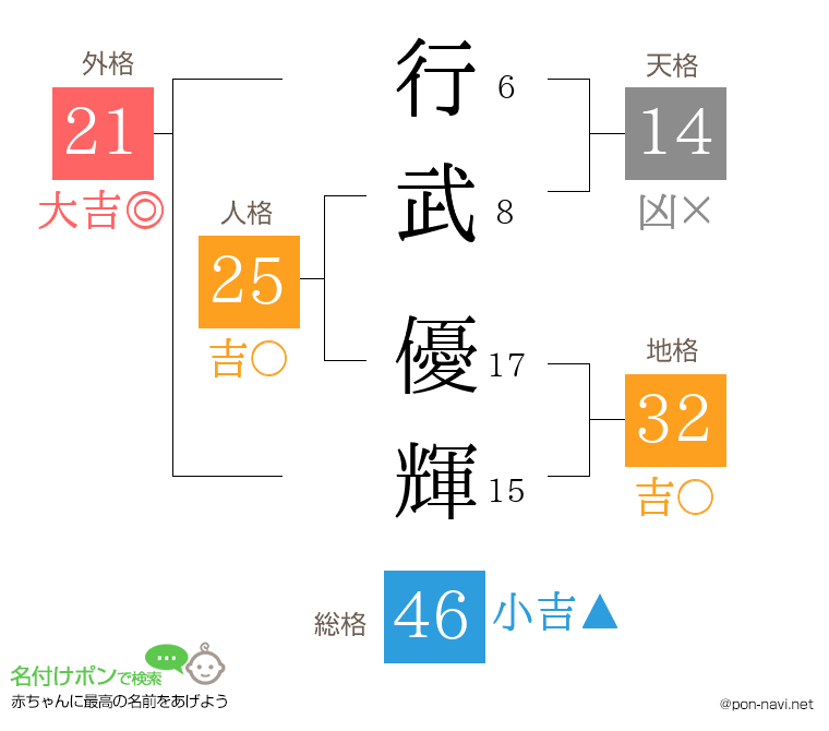 行武 優輝さんの姓名判断結果