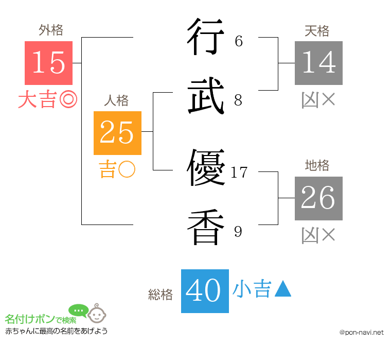 行武 優香さんの姓名判断結果