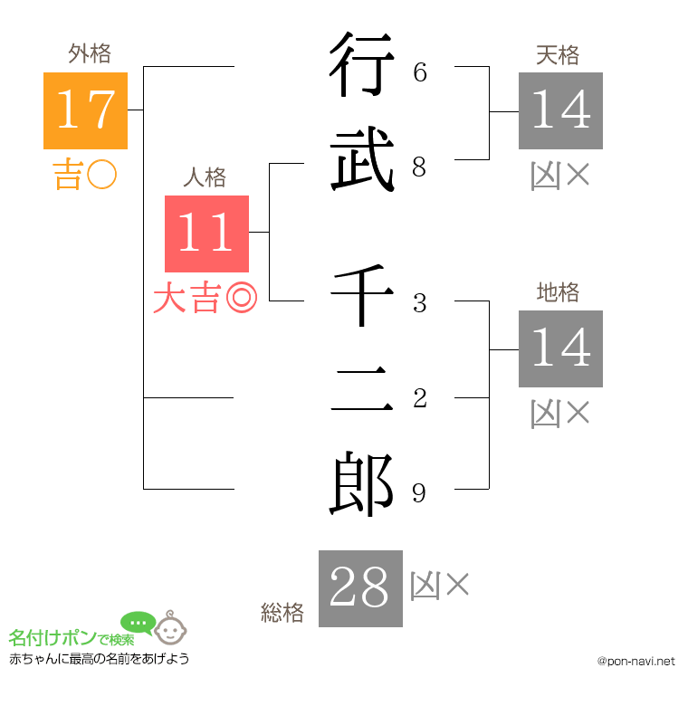 行武 千二郎さんの姓名判断結果