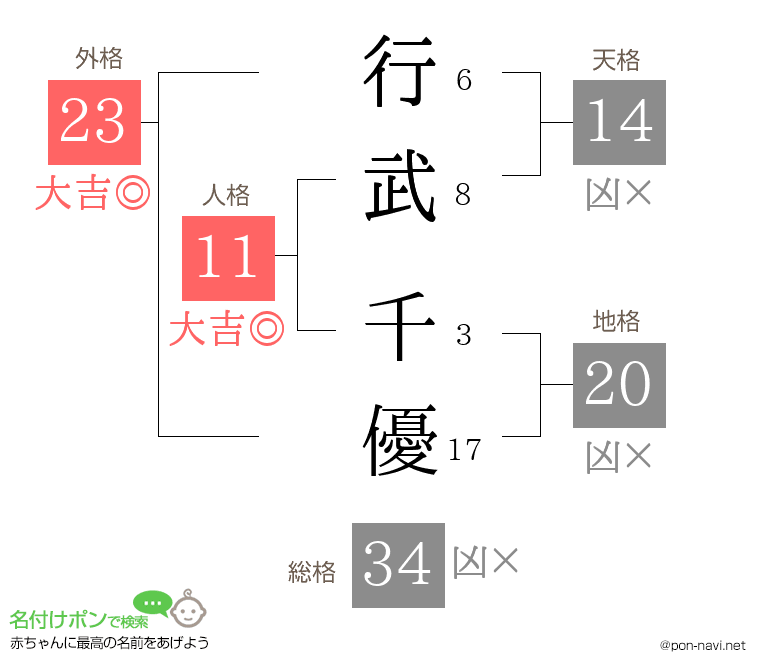 行武 千優さんの姓名判断結果