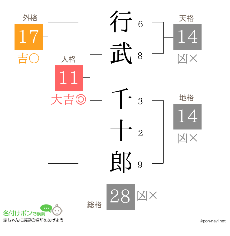 行武 千十郎さんの姓名判断結果
