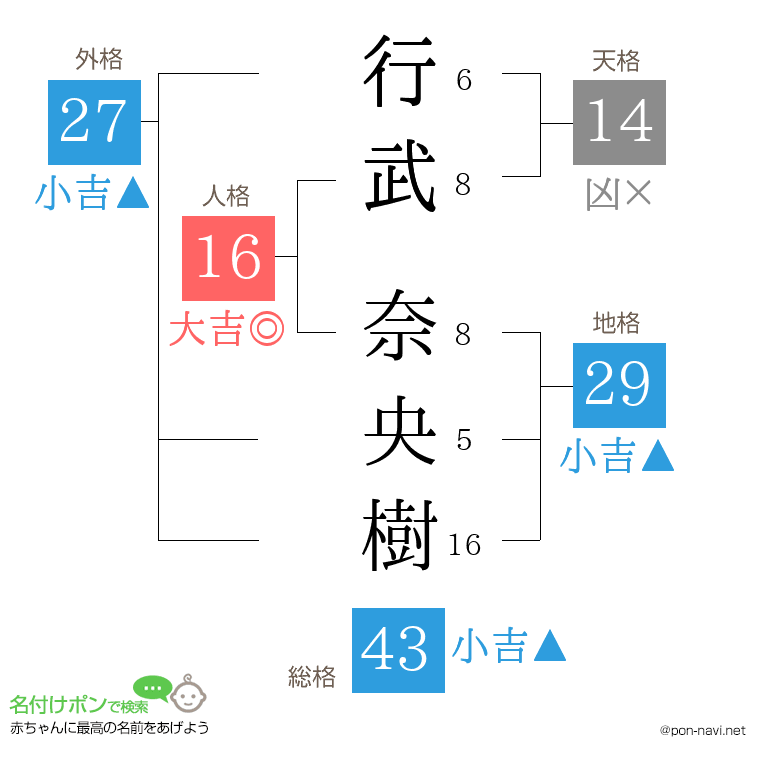 行武 奈央樹さんの姓名判断結果