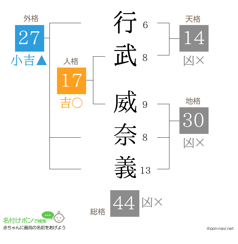 行武 威奈義さんの姓名判断結果