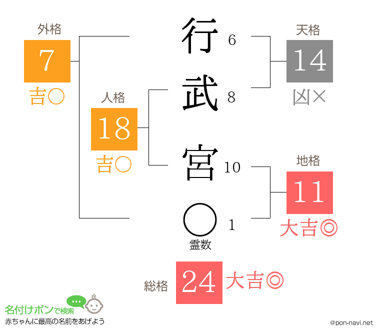 行武 宮さんの姓名判断結果