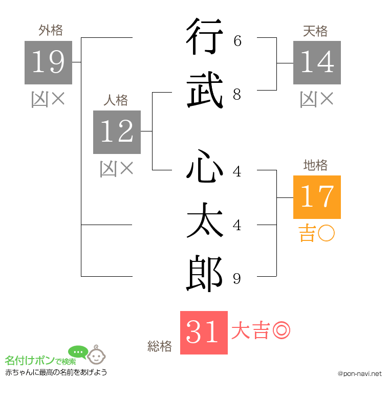 行武 心太郎さんの姓名判断結果