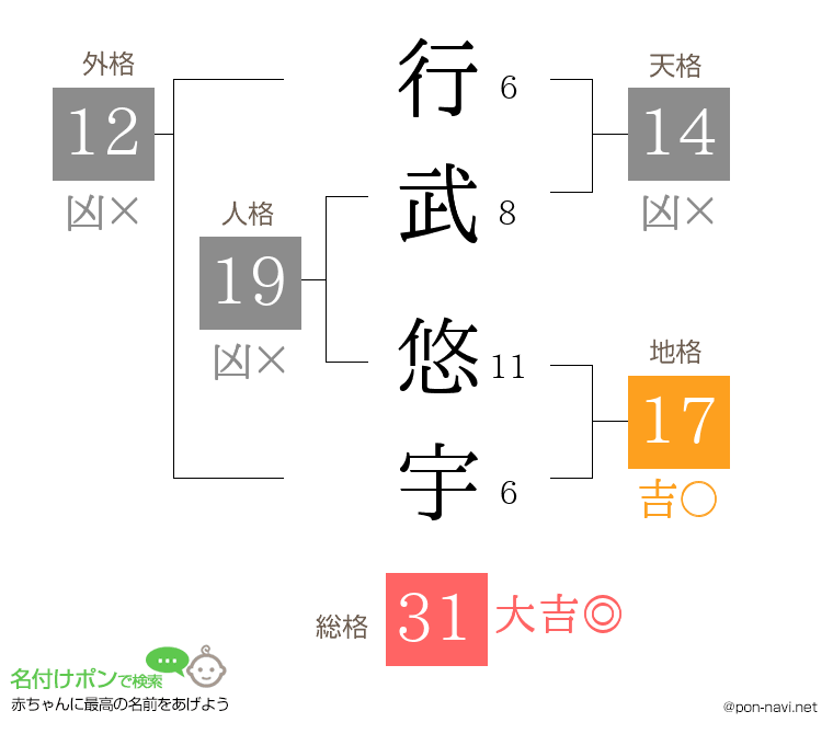 行武 悠宇さんの姓名判断結果