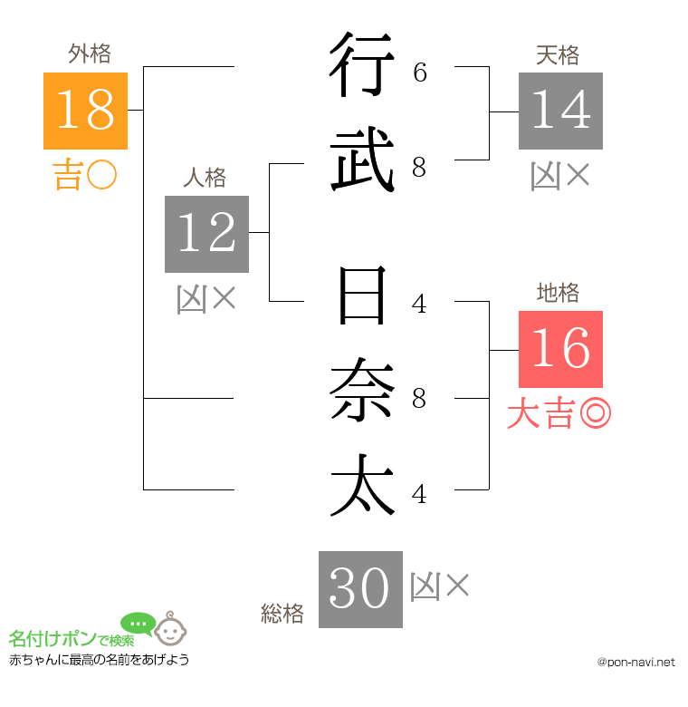 行武 日奈太さんの姓名判断結果