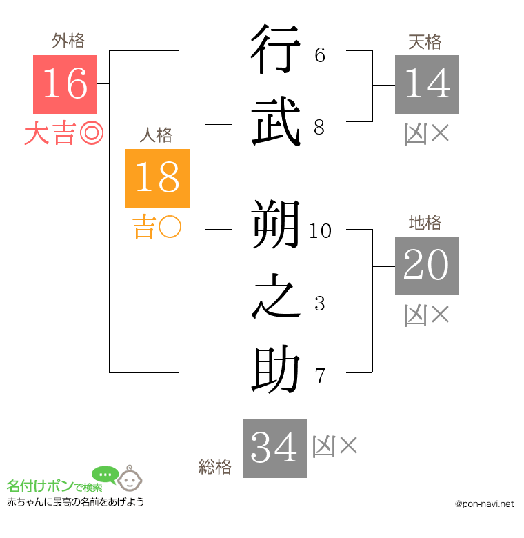 行武 朔之助さんの姓名判断結果
