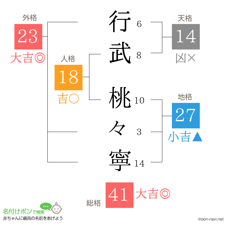 行武 桃々寧さんの姓名判断結果