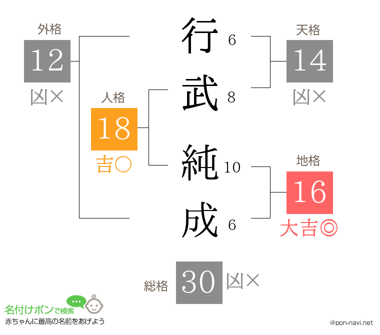 行武 純成さんの姓名判断結果