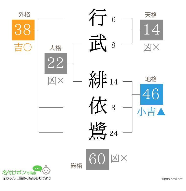 行武 緋依鷺さんの姓名判断結果