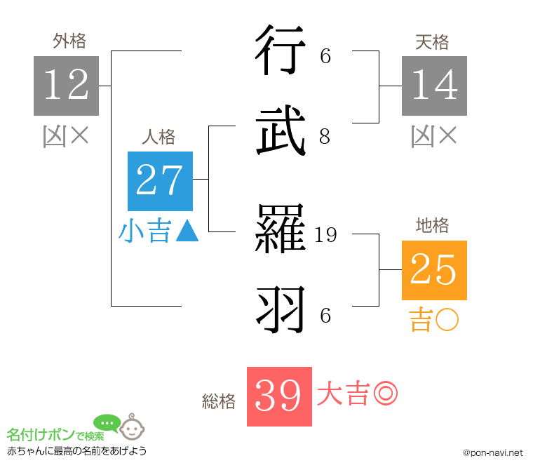 行武 羅羽さんの姓名判断結果