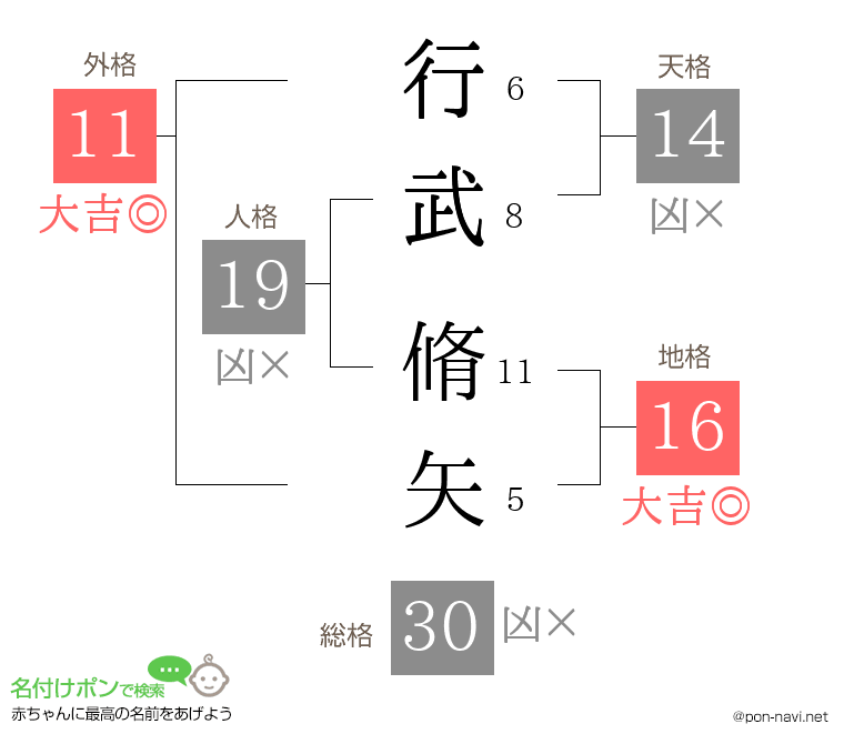 行武 脩矢さんの姓名判断結果