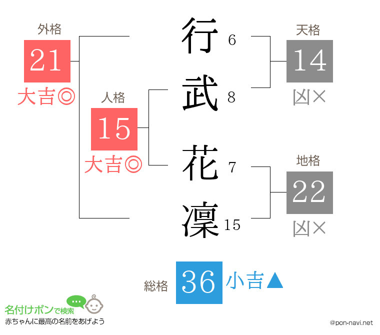 行武 花凜さんの姓名判断結果