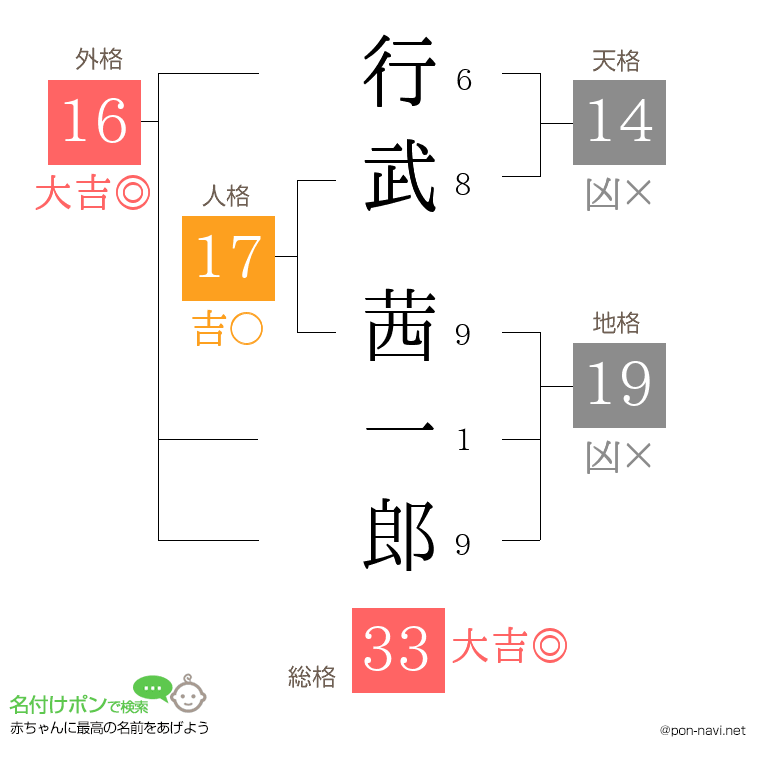 行武 茜一郎さんの姓名判断結果