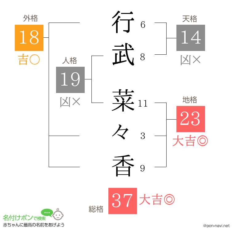 行武 菜々香さんの姓名判断結果