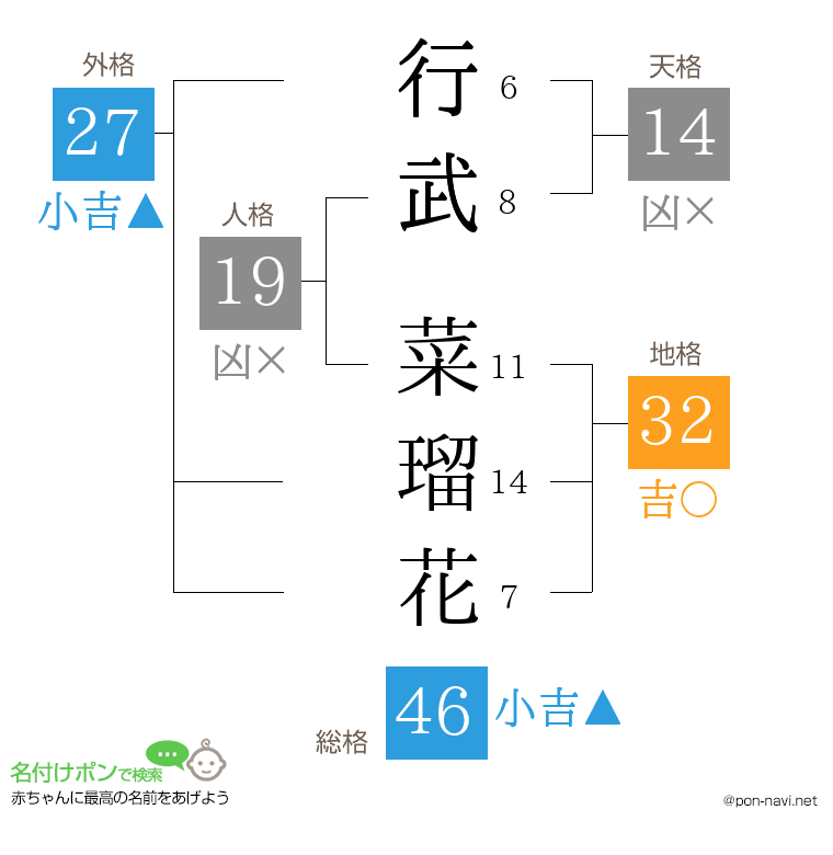 行武 菜瑠花さんの姓名判断結果