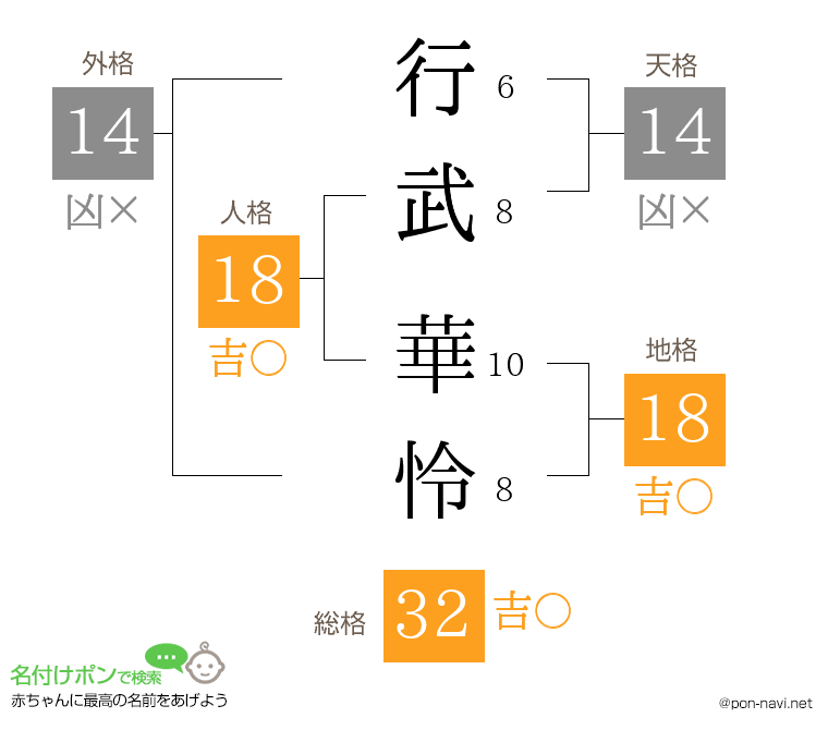 行武 華怜さんの姓名判断結果