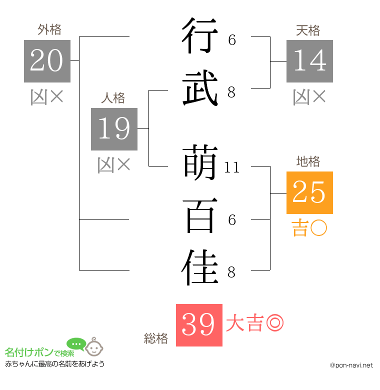 行武 萌百佳さんの姓名判断結果