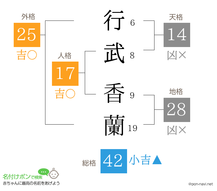 行武 香蘭さんの姓名判断結果