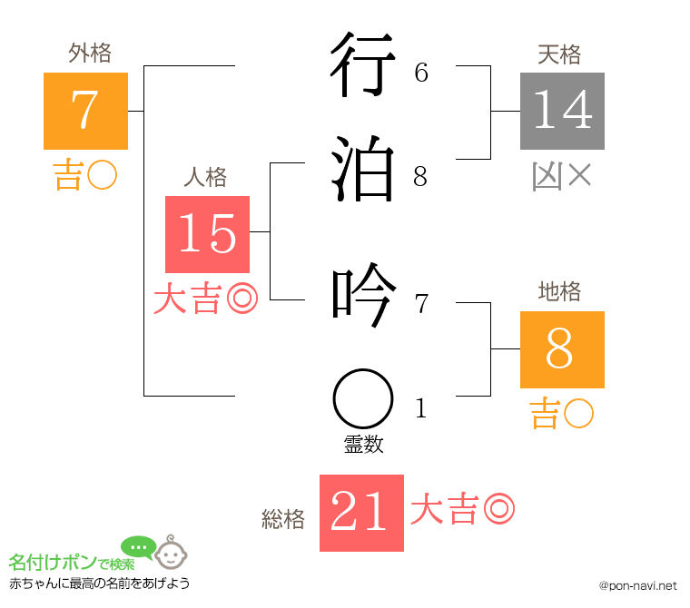 行泊 吟さんの姓名判断結果