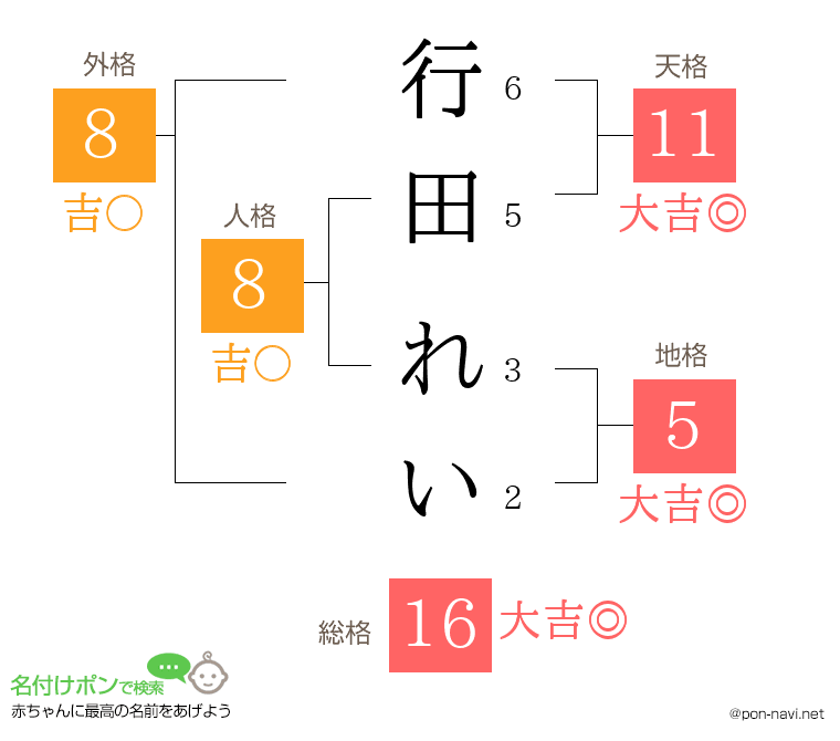 行田 れいさんの姓名判断結果