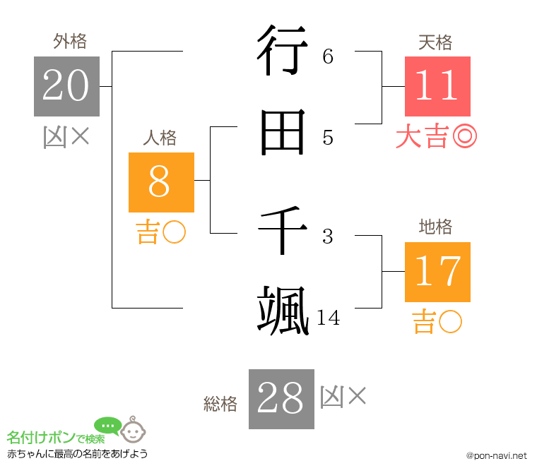 行田 千颯さんの姓名判断結果
