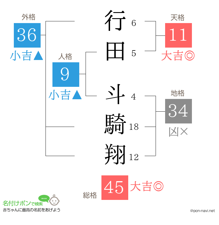 行田 斗騎翔さんの姓名判断結果