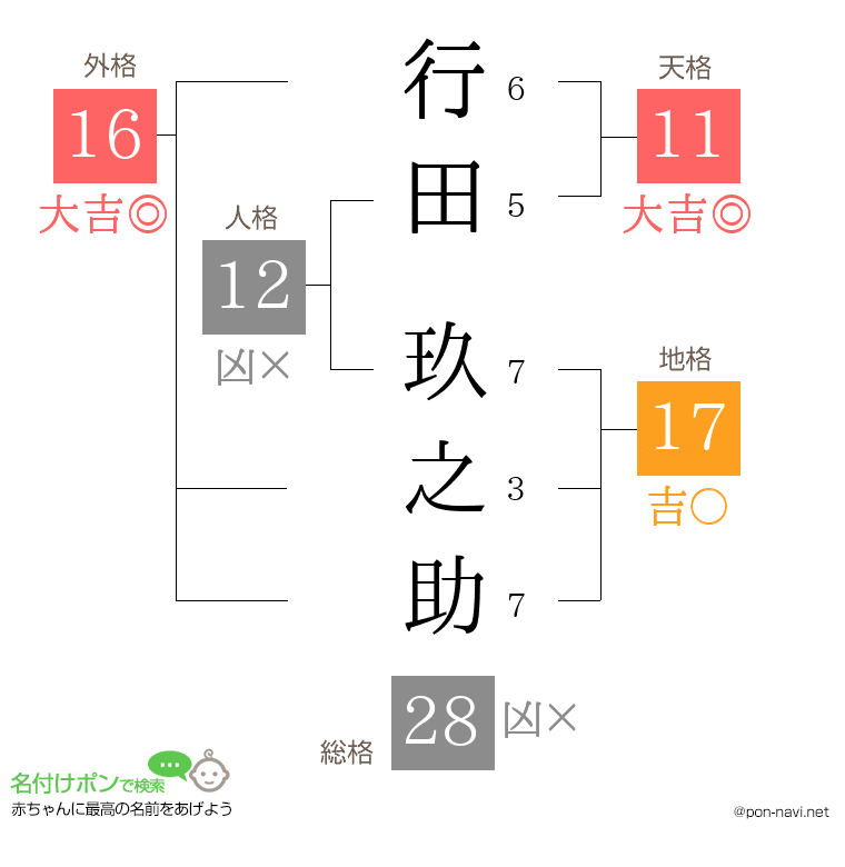 行田 玖之助さんの姓名判断結果