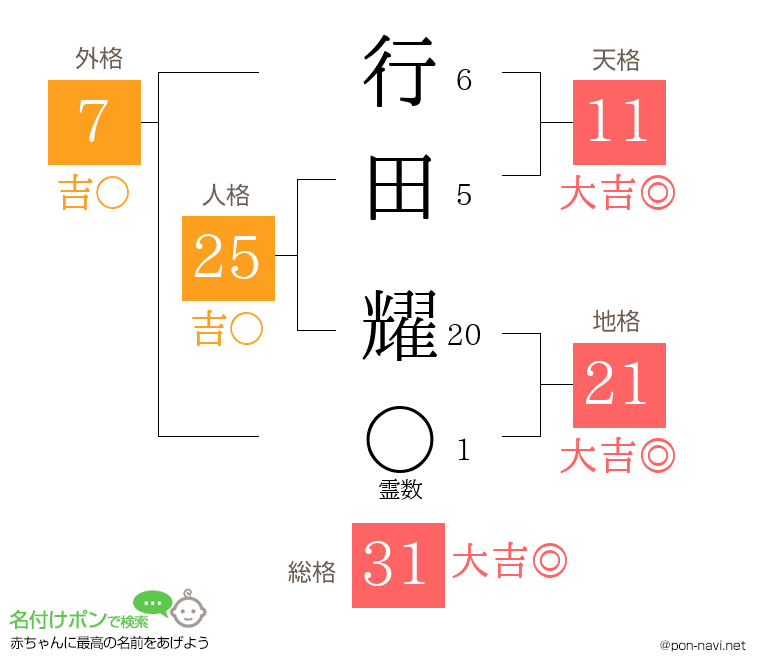行田 耀さんの姓名判断結果