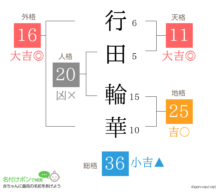 行田 輪華さんの姓名判断結果