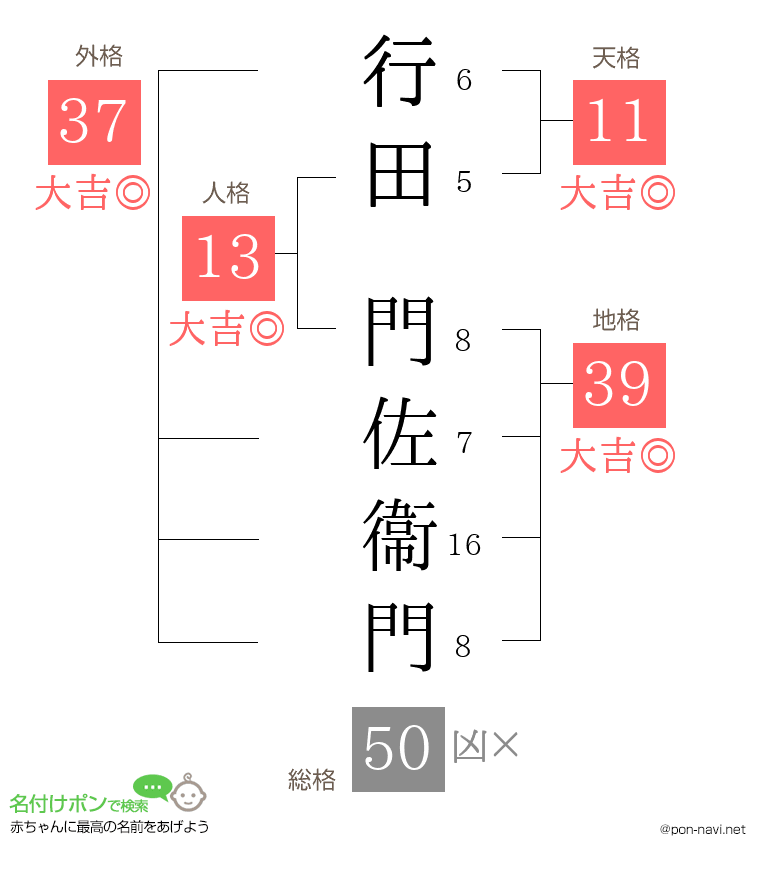 行田 門佐衞門さんの姓名判断結果