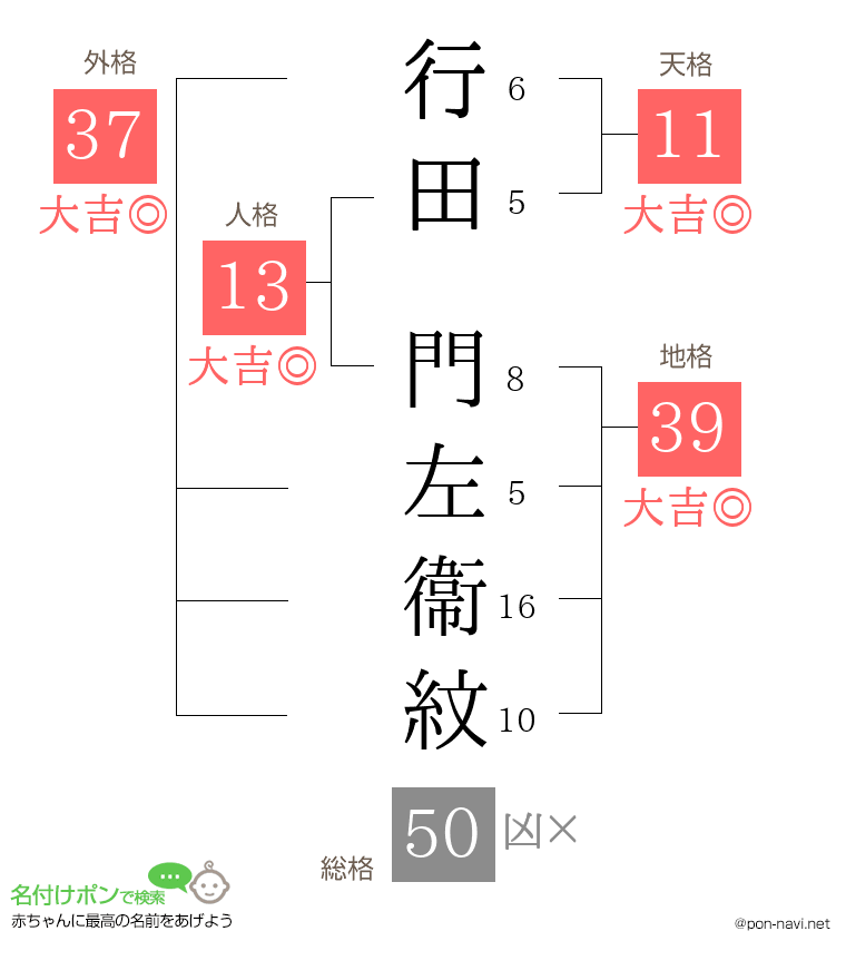 行田 門左衞紋さんの姓名判断結果
