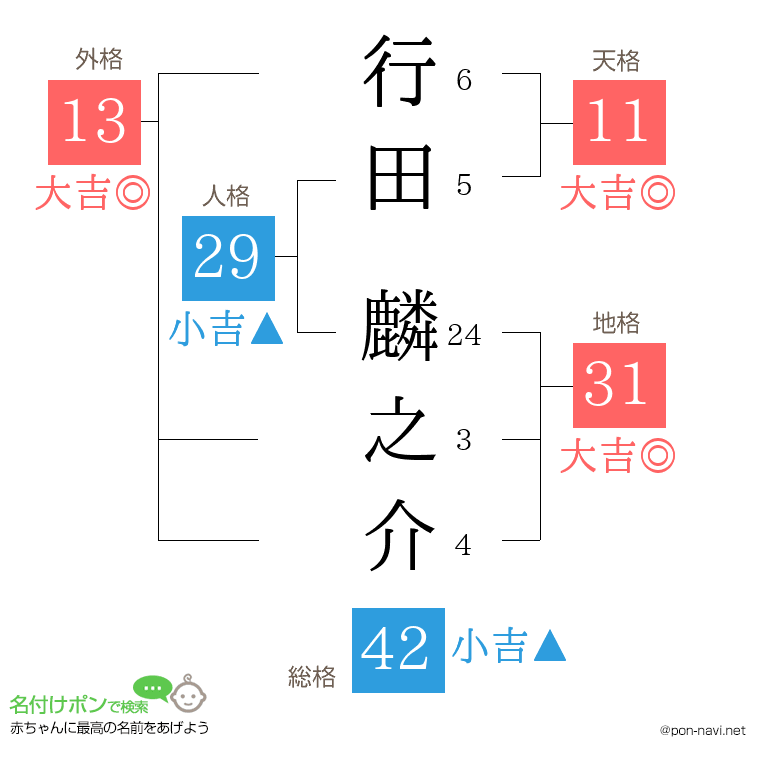 行田 麟之介さんの姓名判断結果