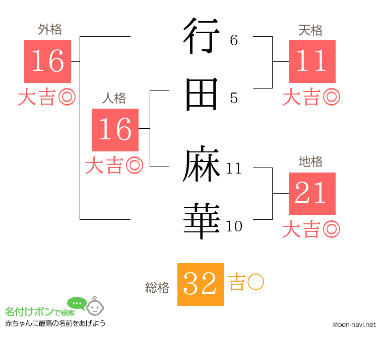 行田 麻華さんの姓名判断結果