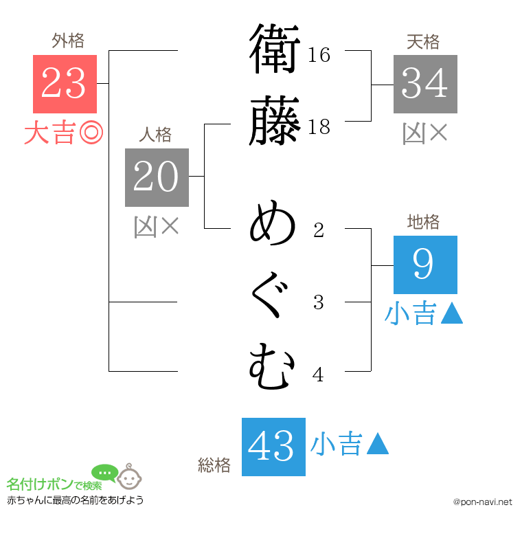 衛藤 めぐむさんの姓名判断結果