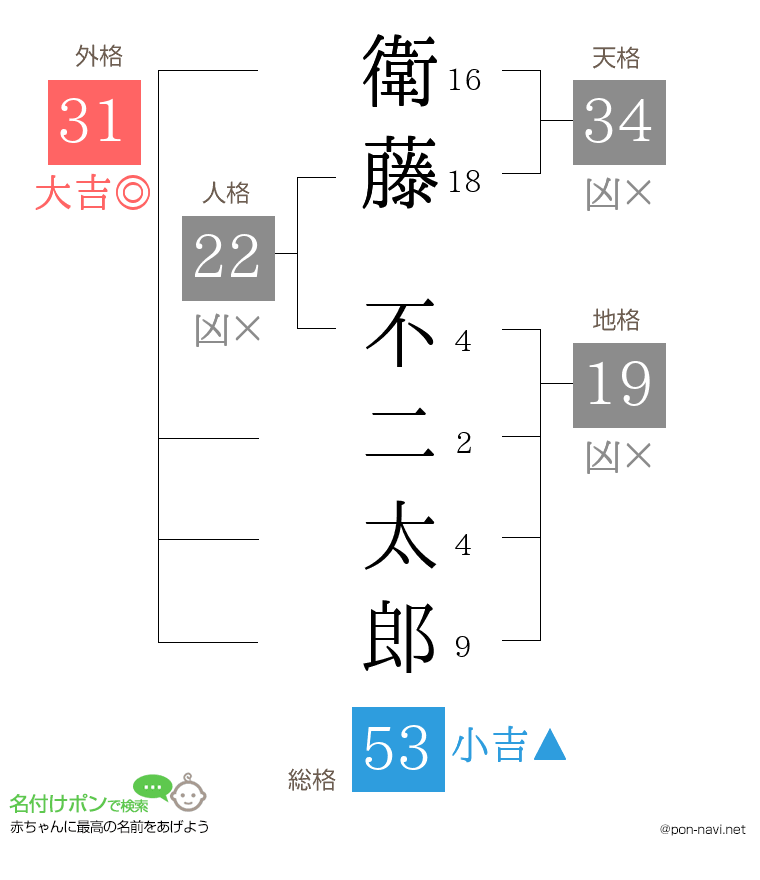 衛藤 不二太郎さんの姓名判断結果