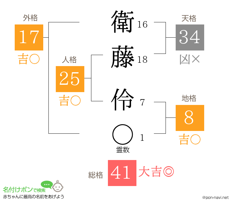 衛藤 伶さんの姓名判断結果