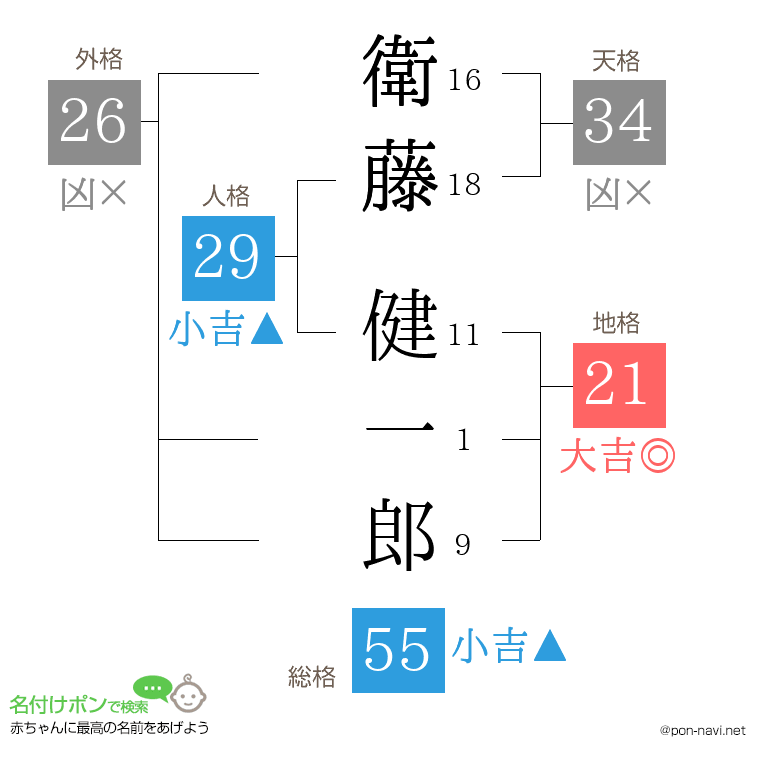 衛藤 健一郎さんの姓名判断結果