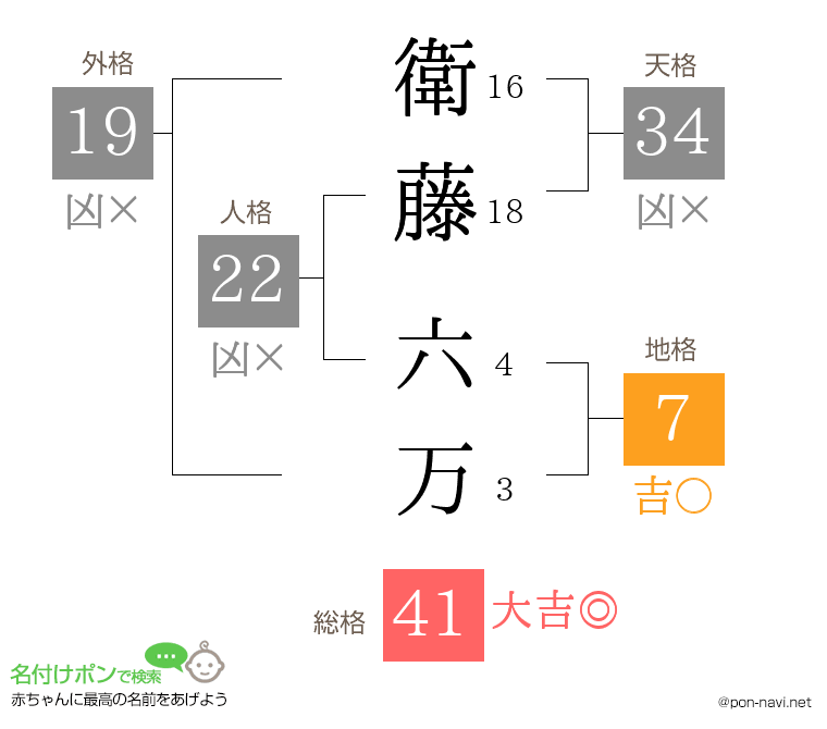 衛藤 六万さんの姓名判断結果