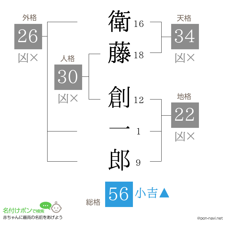 衛藤 創一郎さんの姓名判断結果