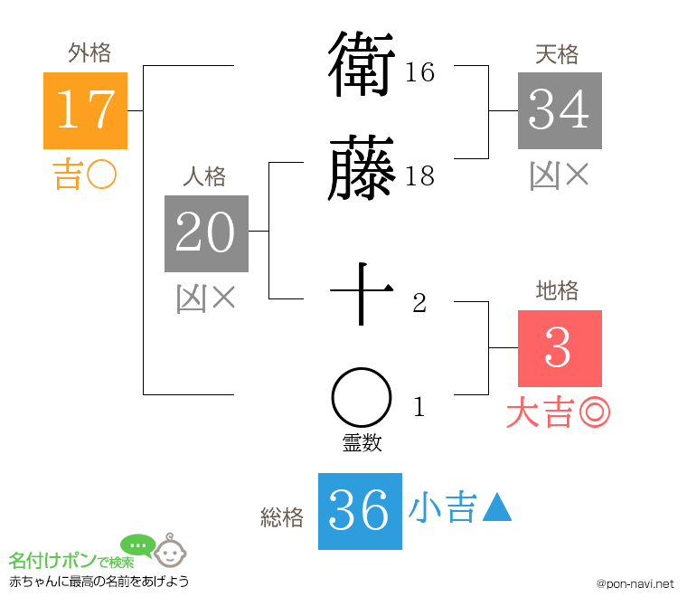 衛藤 十さんの姓名判断結果