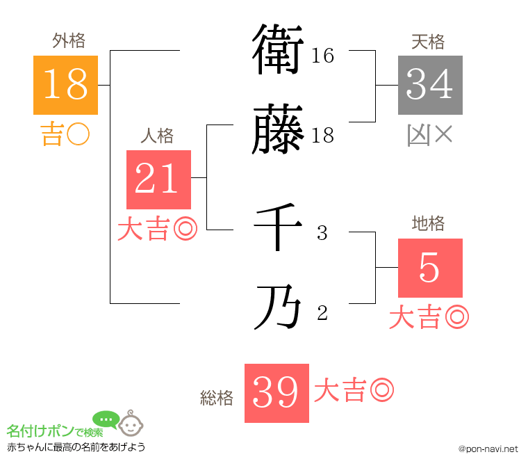 衛藤 千乃さんの姓名判断結果