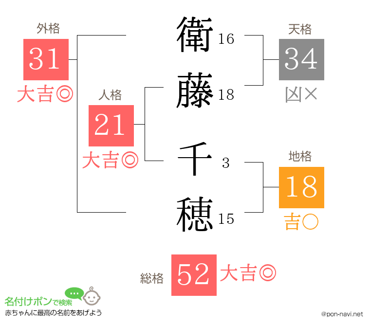 衛藤 千穂さんの姓名判断結果