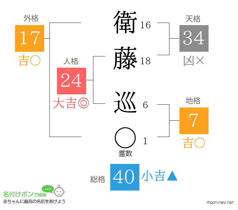 衛藤 巡さんの姓名判断結果