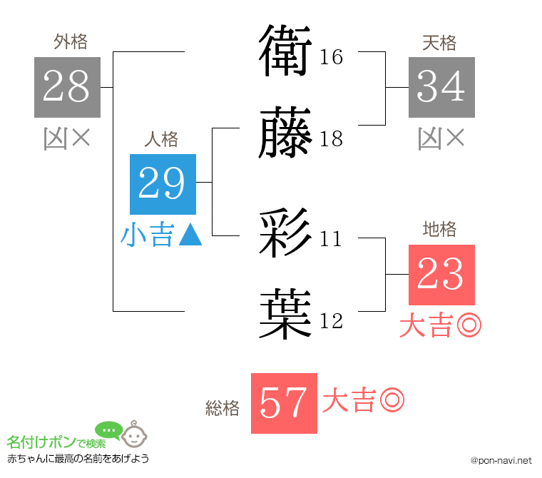 衛藤 彩葉さんの姓名判断結果