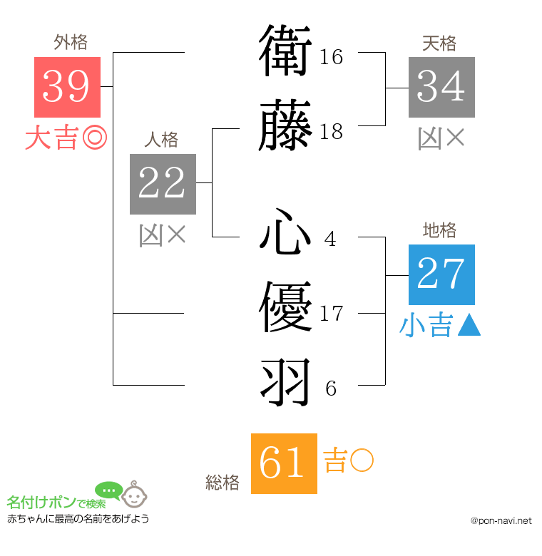 衛藤 心優羽さんの姓名判断結果