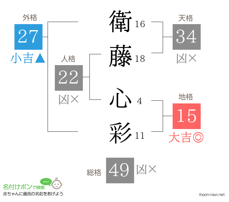 衛藤 心彩さんの姓名判断結果