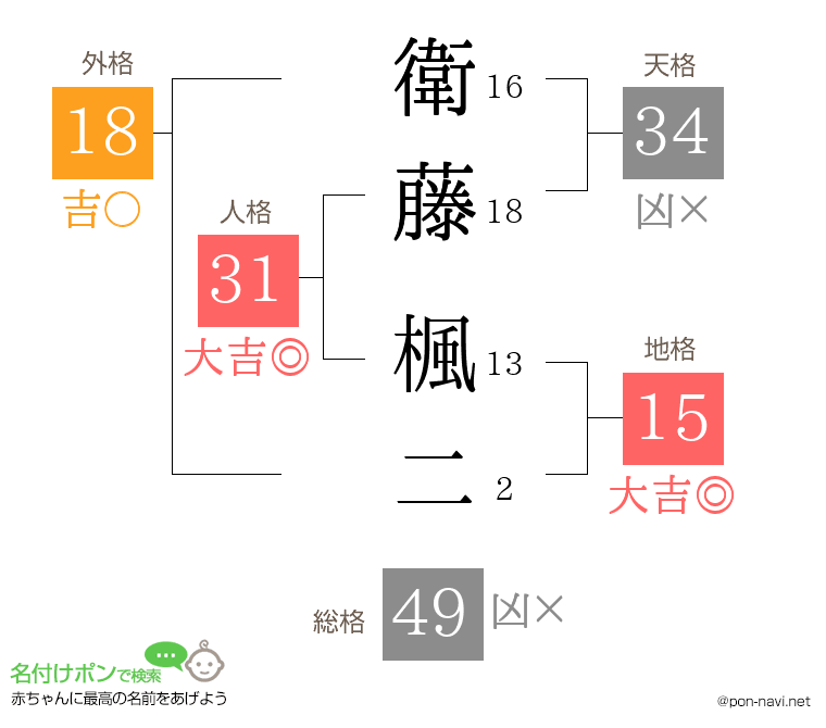 衛藤 楓二さんの姓名判断結果