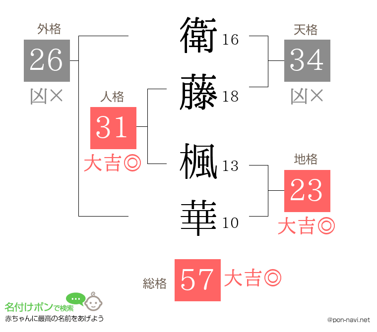 衛藤 楓華さんの姓名判断結果